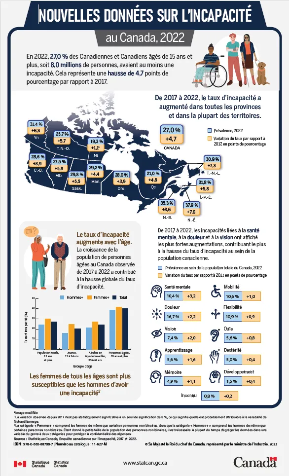 Statistique Canada, Enquête canadienne sur l’incapacité, 2017 et 2022 – 1 p (PDF)